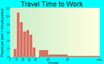 Noble travel time to work