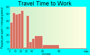 Norco commuting: travel time to work