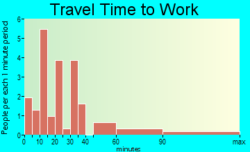 Colony travel time to work