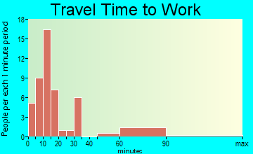 North Hodge travel time to work