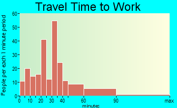 North Vacherie commuting: travel time to work