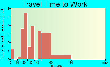 Norwood travel time to work