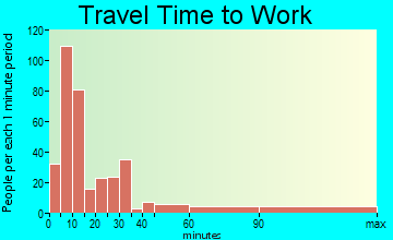 Oakdale travel time to work - commute