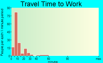 Oak Grove travel time to work