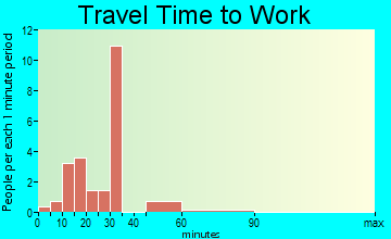 Oak Ridge travel time to work