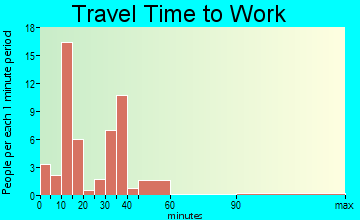 Oil City travel time to work - commute