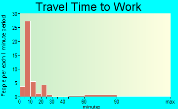 Hayden travel time to work