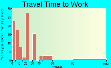 Olla travel time to work