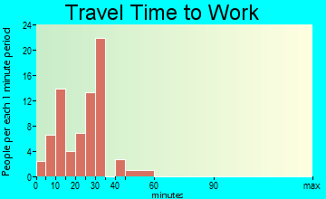 Parks travel time to work