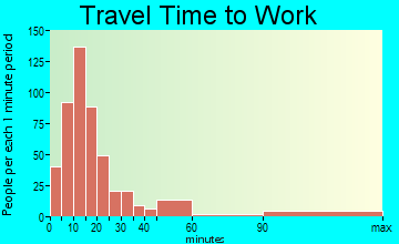 Patterson travel time to work - commute