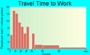 Pine Prairie travel time to work