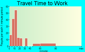 Heber-Overgaard travel time to work - commute