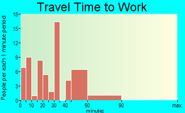 Plain Dealing travel time to work