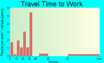 Plaucheville travel time to work