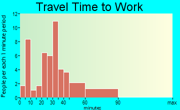 Pleasant Hill travel time to work
