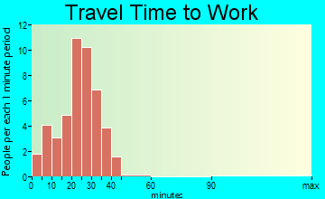 Pollock travel time to work - commute
