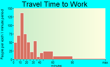Ponchatoula travel time to work - commute