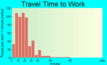 Port Allen travel time to work - commute