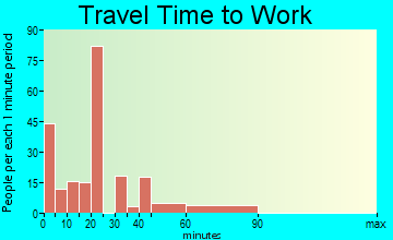 Port Barre travel time to work
