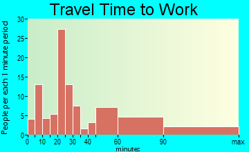 Port Sulphur commuting: travel time to work
