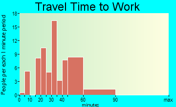 Port Vincent travel time to work