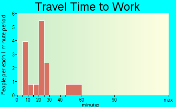 Powhatan travel time to work