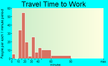 Poydras travel time to work