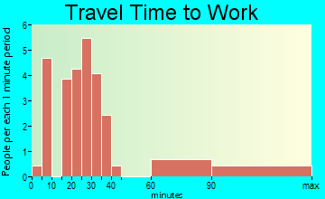 Provencal travel time to work - commute