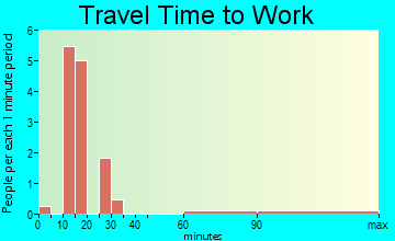Quitman travel time to work