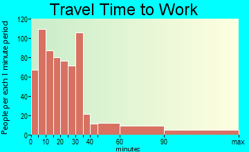 Rayne travel time to work - commute