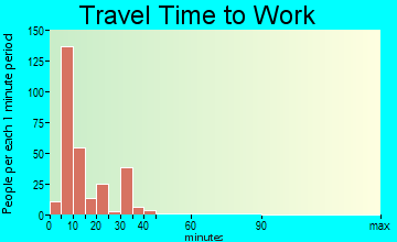 Rayville travel time to work - commute