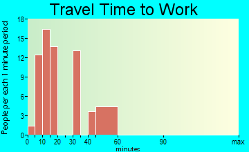 Hotevilla-Bacavi travel time to work - commute