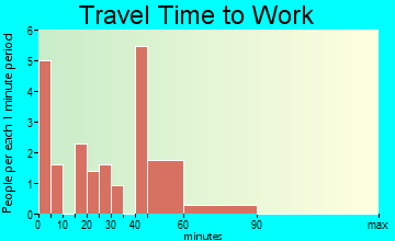Reeves travel time to work