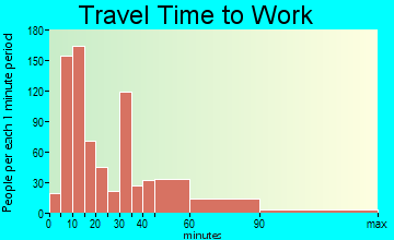 Reserve travel time to work