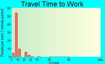 Richmond travel time to work