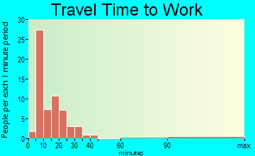 Ridgecrest travel time to work