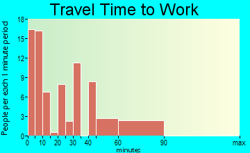 Ringgold travel time to work