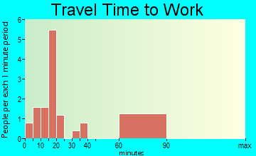 Rodessa commuting: travel time to work