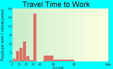 Houck travel time to work