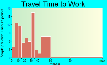 Rosedale travel time to work - commute