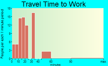 Roseland travel time to work