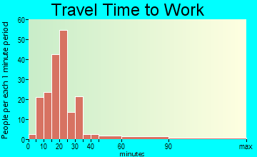 Rosepine travel time to work - commute