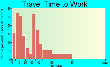 St. Francisville travel time to work - commute