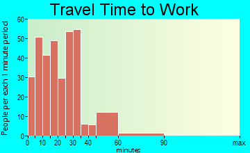 St. Gabriel travel time to work