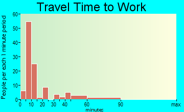 St. Joseph travel time to work