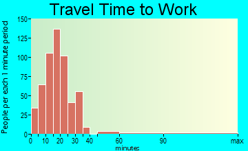 St. Martinville travel time to work - commute