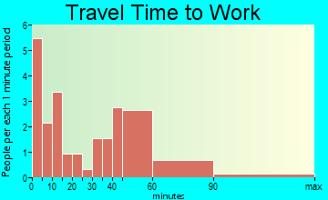 Saline travel time to work