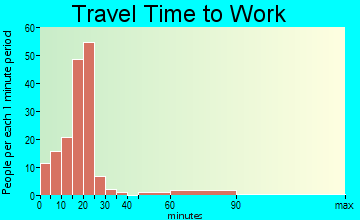 Huachuca City travel time to work - commute