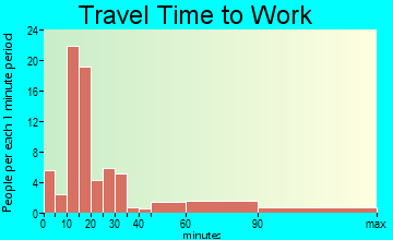 Sarepta travel time to work