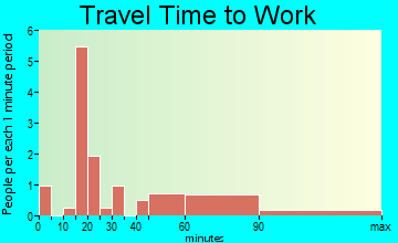 Shongaloo travel time to work - commute